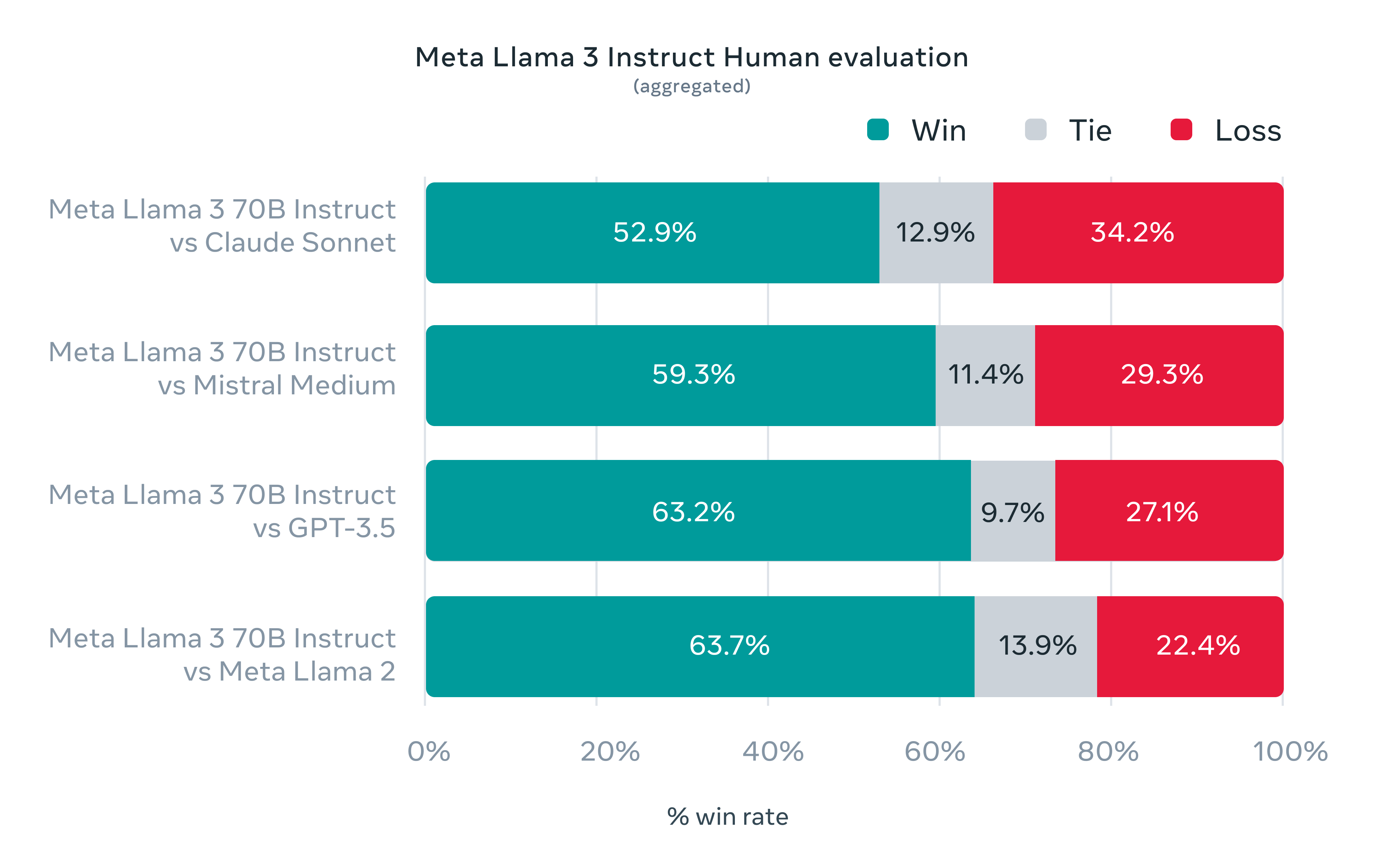 meta-llama-3-instruct-human-evaluation