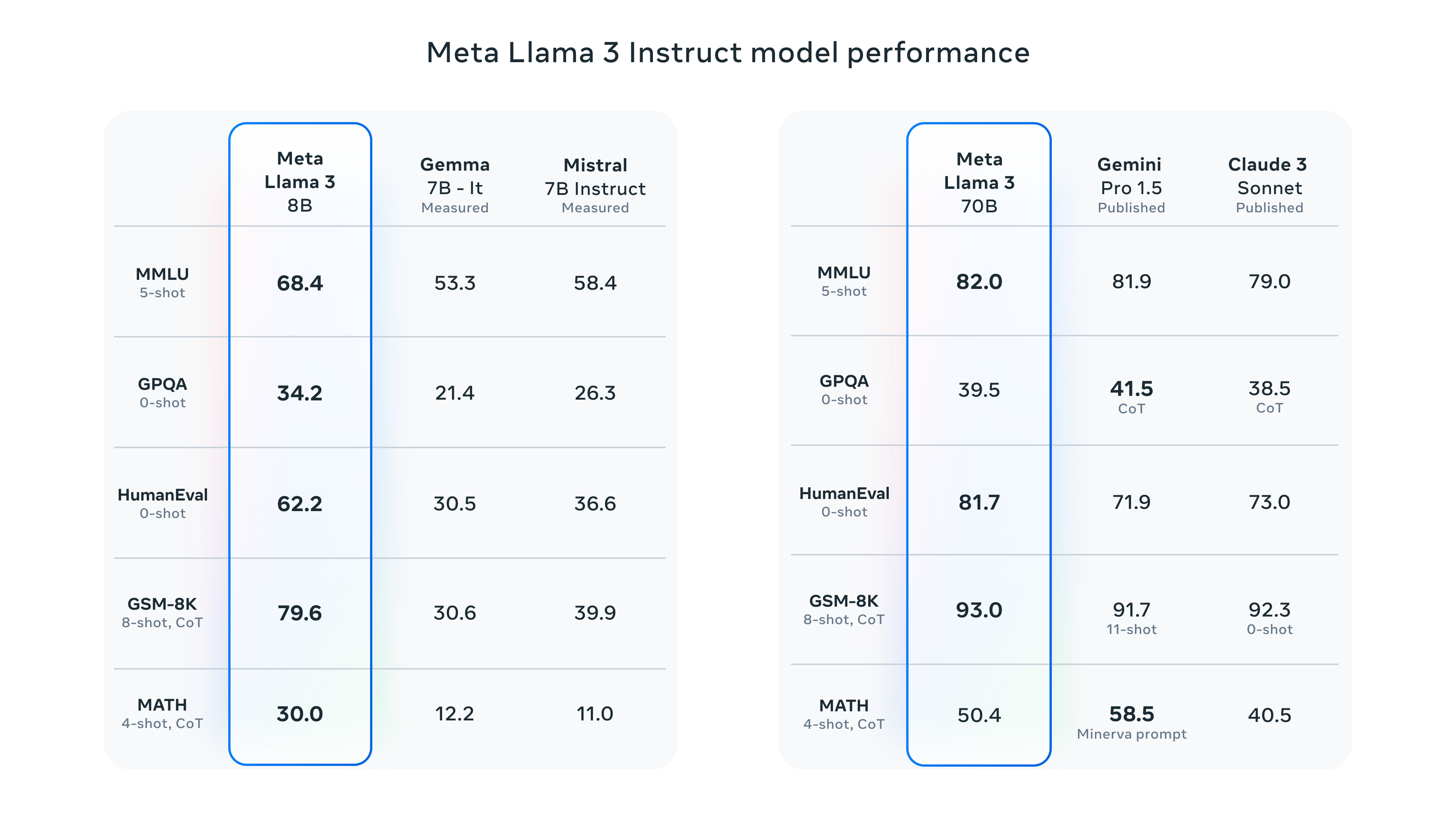 meta-llama-3-instruct-model-performance