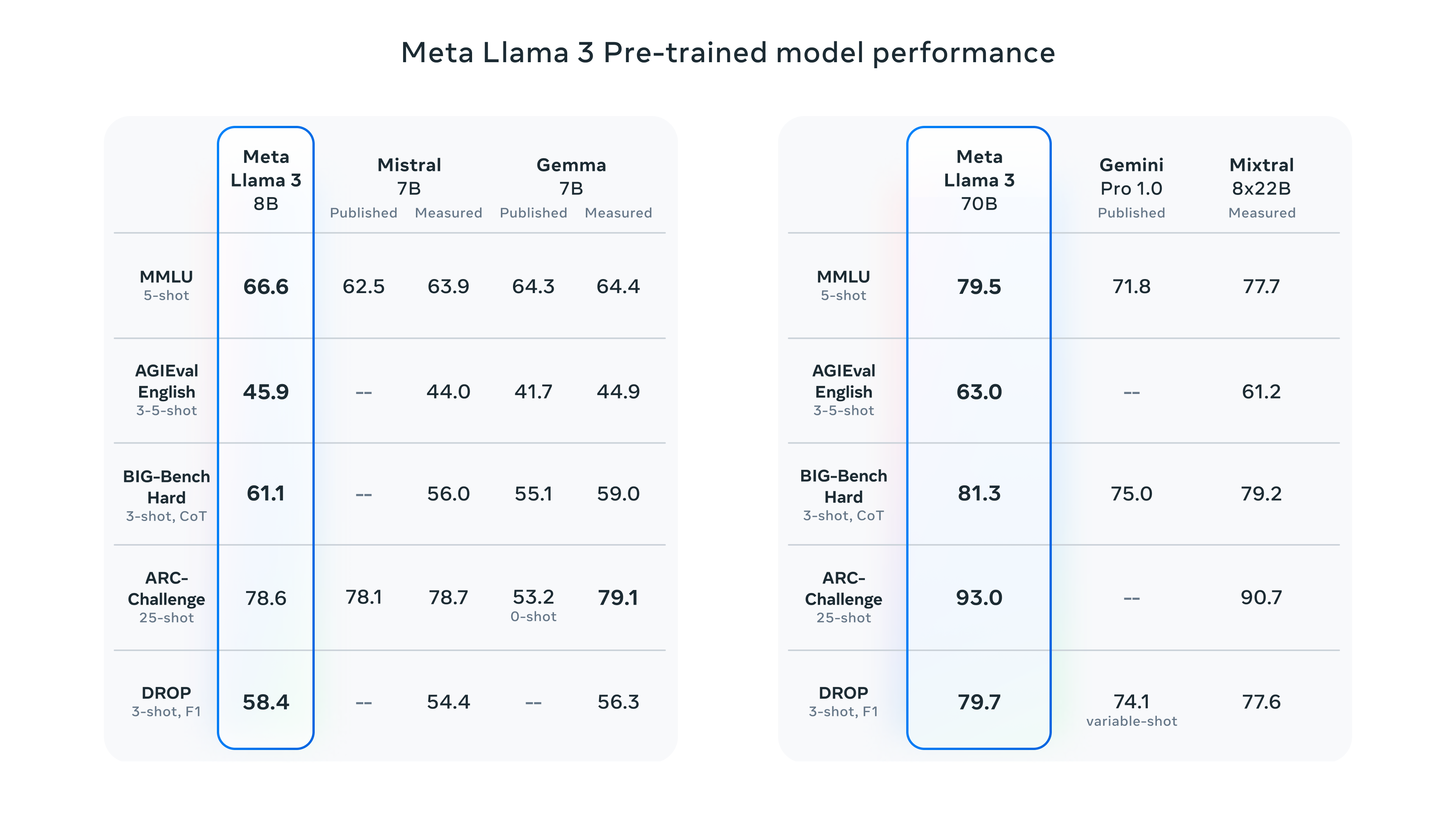 meta-llama-3-pre-trained-model-performance