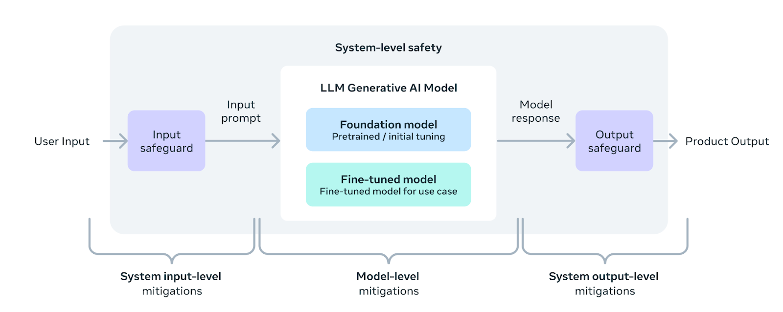 system-level-safety