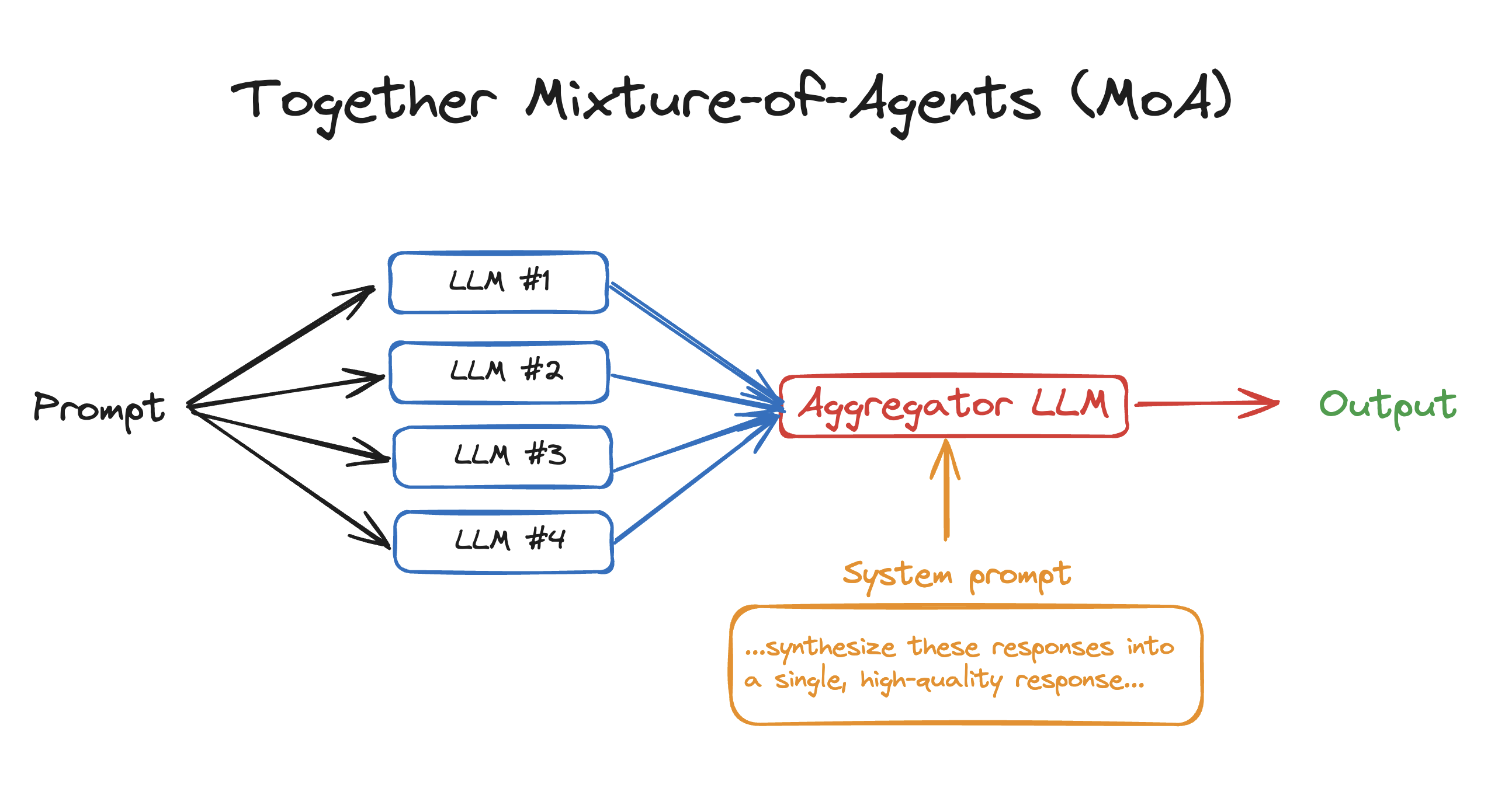 together-moa-explained